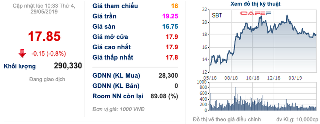 Thành Thành Công - Biên Hòa (SBT) tạm hủy hồ sơ chào bán cho nhà đầu tư nước ngoài - Ảnh 1.