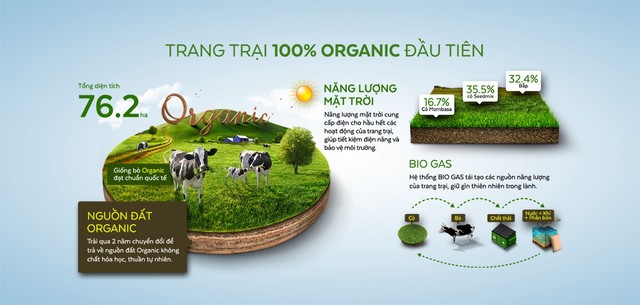 Tiêu chuẩn nào cho dòng sữa Organic của Vinamilk? - Ảnh 1.