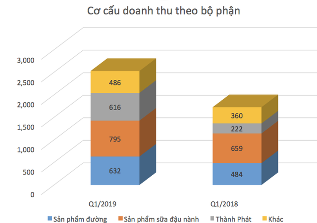 Chi hơn 100 tỷ quảng cáo trong 3 tháng, lợi nhuận quý 1 của Đường Quảng Ngãi giảm gần 18% - Ảnh 2.