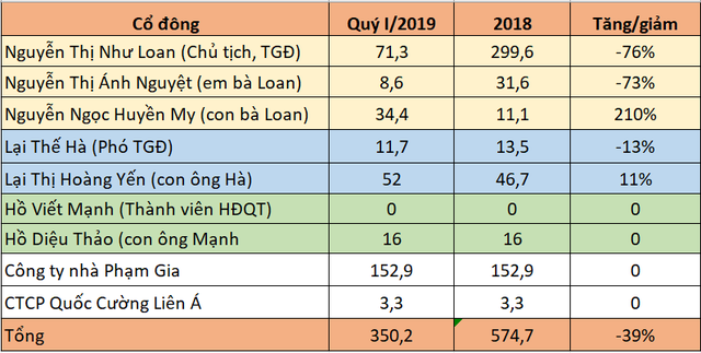 Quốc Cường Gia Lai trả 228 tỷ đồng cho gia đình Chủ tịch Nguyễn Thị Như Loan trong quý I - Ảnh 1.