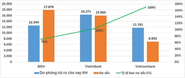 Yếu tố tạo ra cách biệt lợi nhuận giữa Vietcombank và VietinBank, BIDV - Ảnh 2.