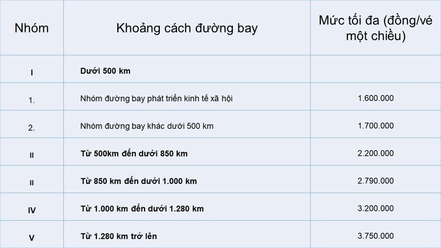 Từ 1/7, giá vé máy bay nội địa không vượt quá 3,75 triệu đồng  - Ảnh 1.