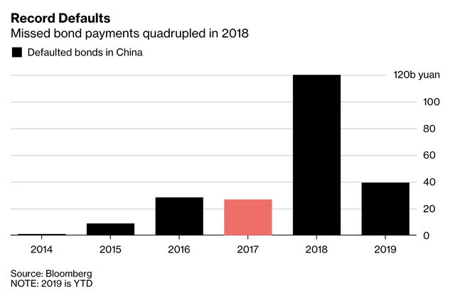 Năm 2018 Trung Quốc đã vỡ nợ kỷ lục nhưng năm 2019 con số được dự báo sẽ tăng gấp 3!  - Ảnh 1.