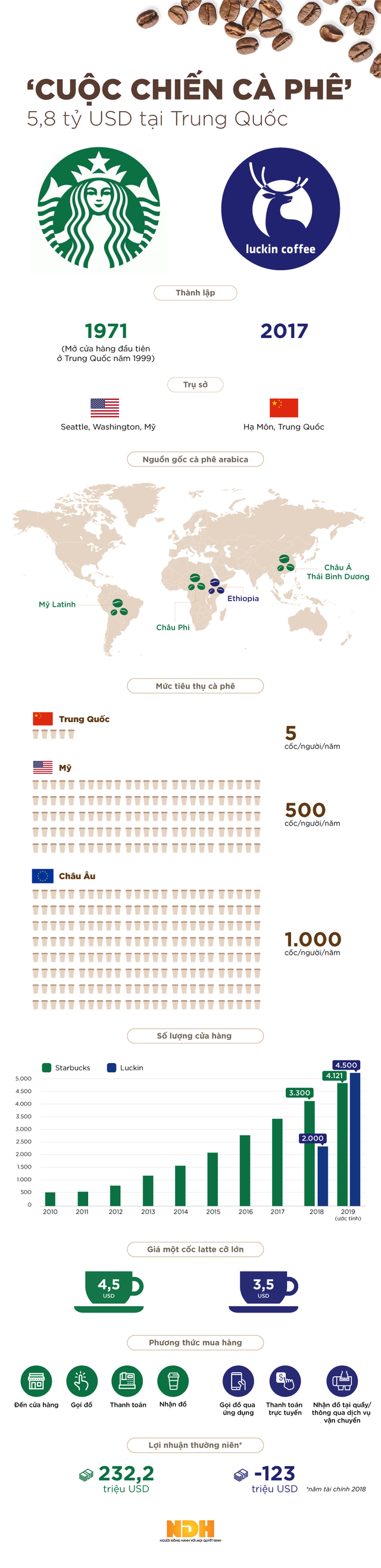 [Infographic] Cuộc chiến cà phê 5,8 tỷ USD ở Trung Quốc - Ảnh 1.