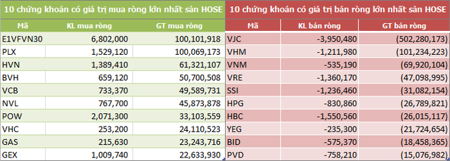 Tuần cuối tháng 5: Khối ngoại bán ròng 270 tỷ đồng do thỏa thuận mạnh tại VJC - Ảnh 2.