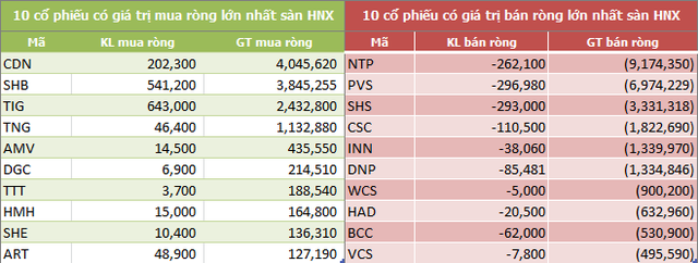 Tuần cuối tháng 5: Khối ngoại bán ròng 270 tỷ đồng do thỏa thuận mạnh tại VJC - Ảnh 4.