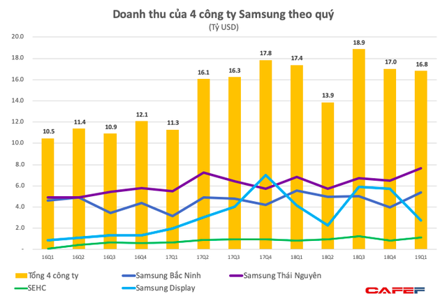 Lợi nhuận tổ hợp Samsung Việt Nam giảm mạnh theo tập đoàn mẹ, Samsung Display lỗ hơn 1.000 tỷ đồng - Ảnh 1.