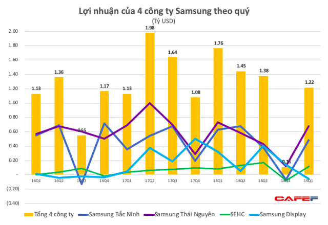 Lợi nhuận tổ hợp Samsung Việt Nam giảm mạnh theo tập đoàn mẹ, Samsung Display lỗ hơn 1.000 tỷ đồng - Ảnh 2.
