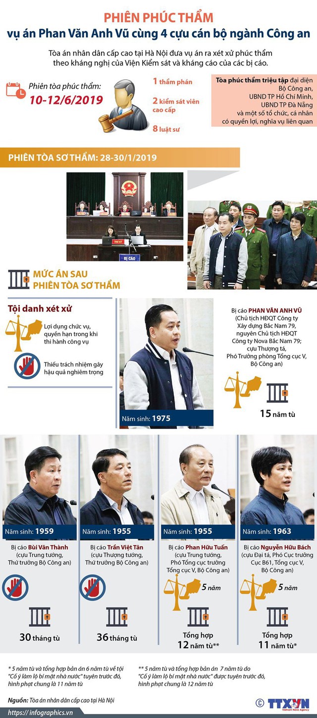  [Infographics] Mở phiên phúc thẩm xét xử vụ án Phan Văn Anh Vũ - Ảnh 1.