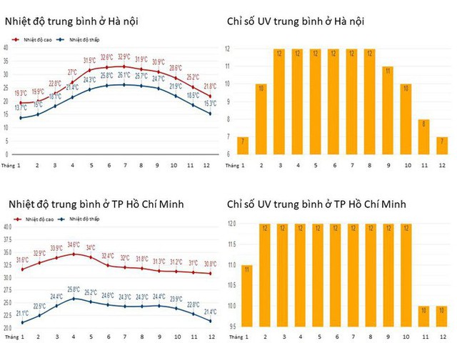 Nắng nóng gay gắt: Cảnh báo nguy cơ gia tăng ung thư, nhất là 2 bệnh ung thư sau - Ảnh 2.