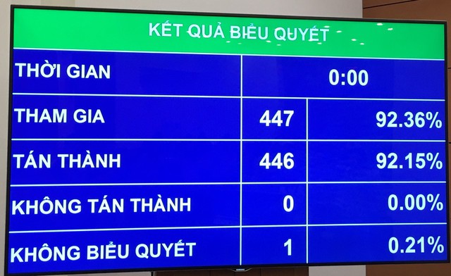 Nội dung giám sát tối cao của Quốc hội năm 2020 được thông qua gần như tuyệt đối - Ảnh 1.