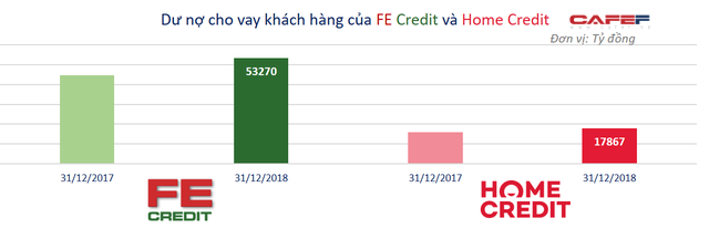 Vị thế của 2 ông lớn FE Credit và Home Credit trên thị trường tài chính tiêu dùng? - Ảnh 1.