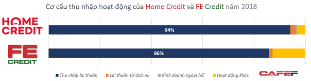 Vị thế của 2 ông lớn FE Credit và Home Credit trên thị trường tài chính tiêu dùng? - Ảnh 3.