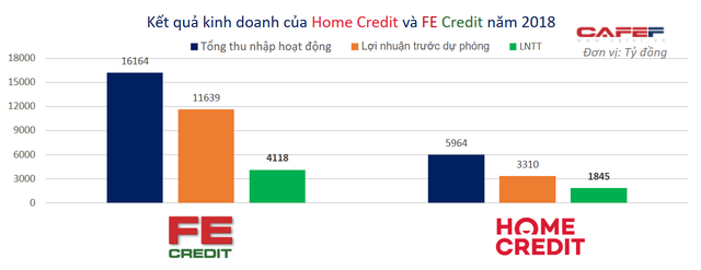 Vị thế của 2 ông lớn FE Credit và Home Credit trên thị trường tài chính tiêu dùng? - Ảnh 2.