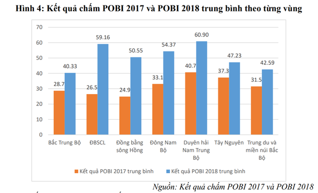 Hà Nội và TPHCM nằm trong nhóm tỉnh công khai ngân sách dưới mức trung bình, Hải Phòng thiếu minh bạch nhất cả nước - Ảnh 3.