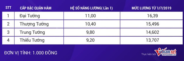 Lương của tướng quân đội, tướng công an từ 1/7 - Ảnh 2.