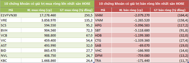 Tuần 10-14/6: Khối ngoại tiếp tục mua ròng 308 tỷ đồng, vẫn gom mạnh CCQ E1VFVN30 - Ảnh 2.