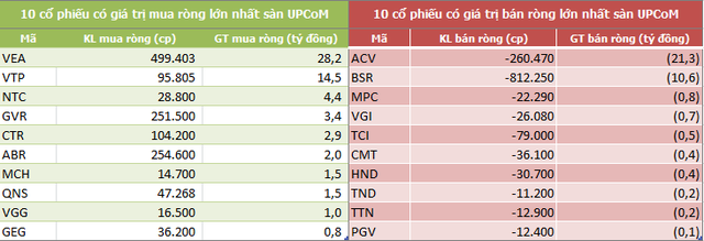 Tuần 10-14/6: Khối ngoại tiếp tục mua ròng 308 tỷ đồng, vẫn gom mạnh CCQ E1VFVN30 - Ảnh 5.