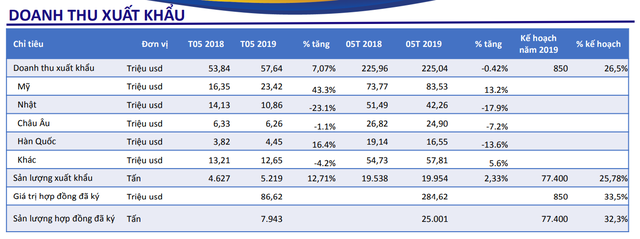 Doanh thu 5 tháng của Minh Phú giảm nhẹ còn 225 triệu USD - Ảnh 1.