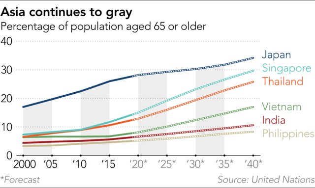 Nikkei: Tăng tuổi hưu có thật sự cần thiết khi mỗi năm vẫn có hàng trăm nghìn người Việt xuất khẩu lao động? - Ảnh 2.