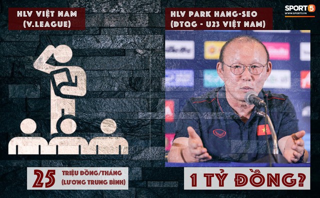 VFF tăng lương cho HLV Park Hang-seo lên 1 tỷ đồng/tháng, cao gấp 40 lần thầy Việt ở V.League - Ảnh 1.