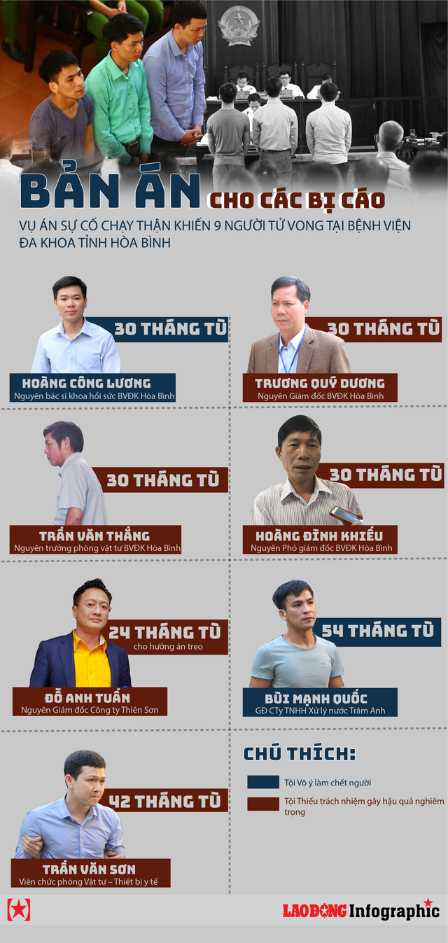 Infographic: Các bị cáo vụ tai biến chạy thận Hòa Bình nhận mức án nào? - Ảnh 1.