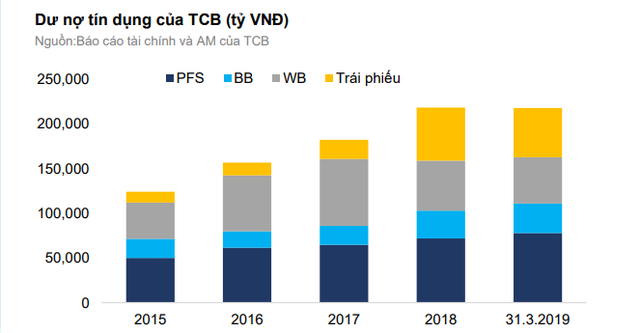 Techcombank đang quá phụ thuộc vào Vingroup? - Ảnh 1.