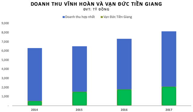 Bán đứt Vạn Đức Tiền Giang, Vĩnh Hoàn có thể thu về khoản lãi bất thường 100 tỷ đồng trong quý 2 - Ảnh 2.