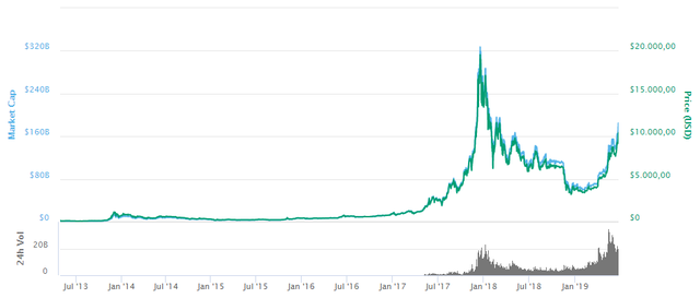 Giá Bitcoin vượt mốc 10.000 USD, nhà đầu tư phấn khích - Ảnh 1.