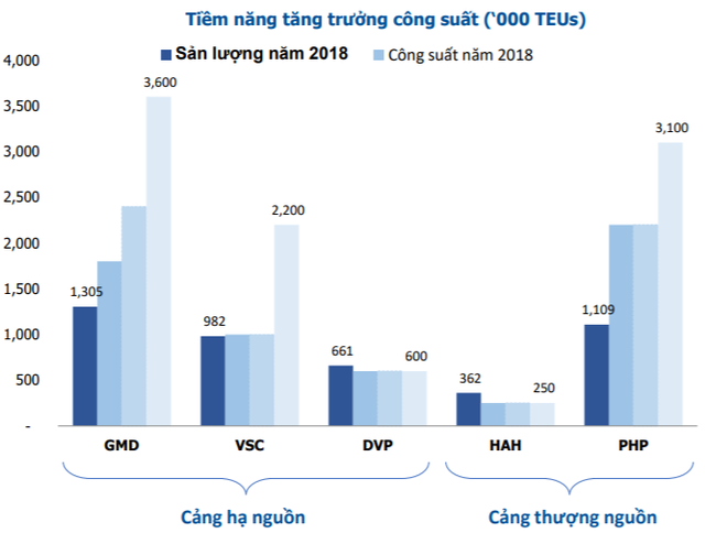 Ngành Cảng biển giàu tiềm năng tăng trưởng, lựa chọn cổ phiếu nào cho danh mục đầu tư? - Ảnh 3.