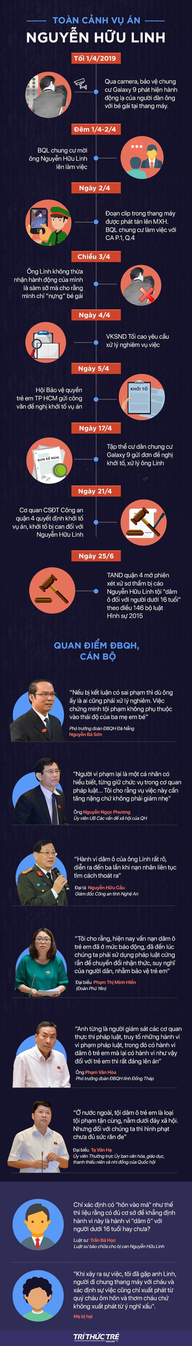 [Infographic] Vụ án Nguyễn Hữu Linh ôm, hôn bé gái 3 lần trong thang máy - Ảnh 1.