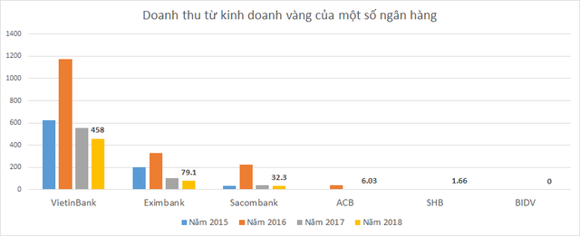 Các ngân hàng và doanh nghiệp đang lời lãi từ kinh doanh vàng ra sao? - Ảnh 1.