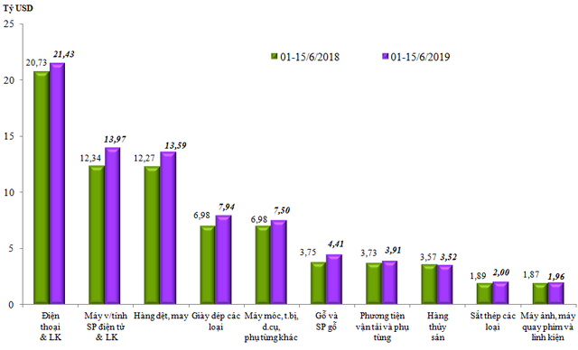Cán cân thương mại đổi chiều, cả nước xuất siêu 485 triệu USD trong nửa đầu tháng 6/2019 - Ảnh 1.