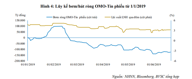 NHNN đã hút ròng hơn 124.000 tỷ đồng kể từ đầu năm - Ảnh 1.