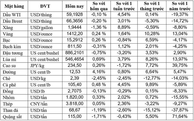 Thị trường ngày 28/06: Giá thép cao nhất 8 năm, cao su và dầu cùng tăng giá, vàng vẫn trên 1.400 USD - Ảnh 2.