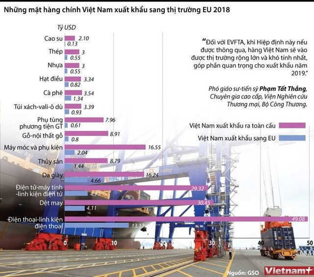 [Infographics] Những mặt hàng chính Việt Nam xuất khẩu sang EU - Ảnh 1.