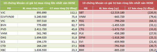 Tuần cuối tháng 6: Khối ngoại mua ròng trở lại 341 tỷ đồng - Ảnh 2.