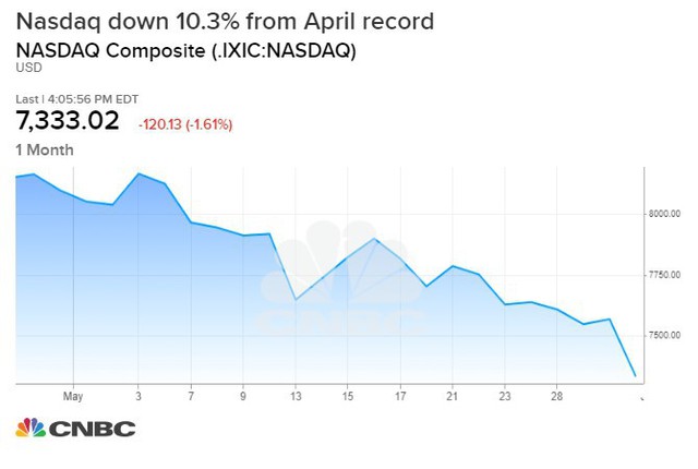 Cổ phiếu nhóm công nghệ rớt điểm mạnh, Nasdaq rơi vào vùng điều chỉnh - Ảnh 1.