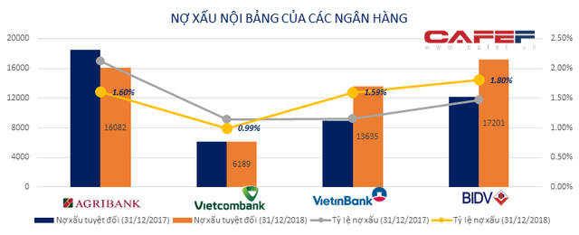 Big 4 ngân hàng Agribank, BIDV, VietinBank, Vietcombank hiện nay ra sao? - Ảnh 2.