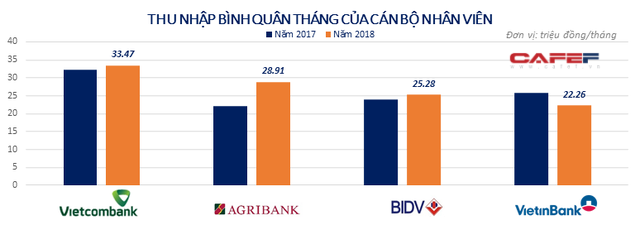 Big 4 ngân hàng Agribank, BIDV, VietinBank, Vietcombank hiện nay ra sao? - Ảnh 5.