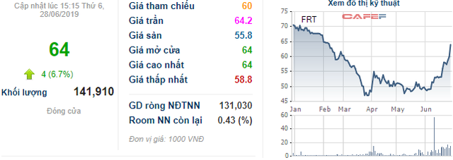 FPT Retail (FRT) ước đạt 200 tỷ đồng LNTT trong nửa đầu năm, cổ phiếu bật tăng mạnh - Ảnh 2.