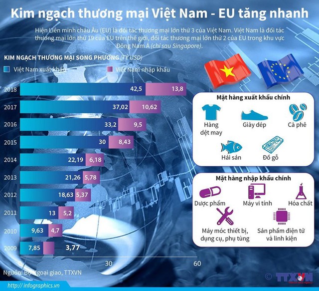 [Infographics] Kim ngạch thương mại Việt Nam-EU tăng nhanh - Ảnh 1.