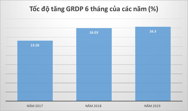 6 tháng đầu năm: GRDP của Hải Phòng tăng cao nhất từ trước đến nay - Ảnh 1.