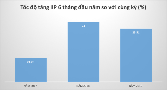 6 tháng đầu năm: GRDP của Hải Phòng tăng cao nhất từ trước đến nay - Ảnh 4.