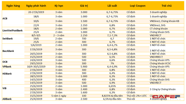 Nhà băng nào phát hành trái phiếu nhiều nhất kể từ đầu năm đến nay? - Ảnh 1.