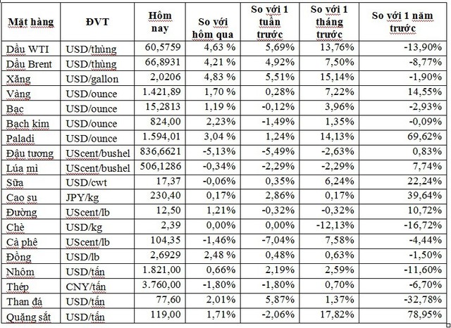 Thị trường ngày 11/7: Giá dầu tăng vọt 4,5%, vàng cũng tăng giá - Ảnh 1.