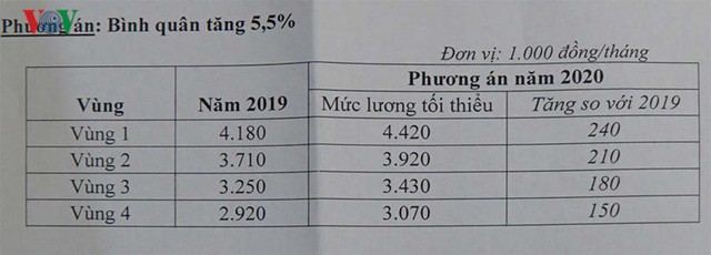 Chốt đề xuất tăng lương tối thiểu vùng năm 2020 thêm 5,5% - Ảnh 2.