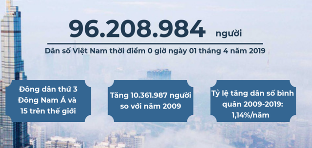 Dân số Việt Nam đã tăng lên 96 triệu người, đông dân thứ 15 trên thế giới - Ảnh 1.