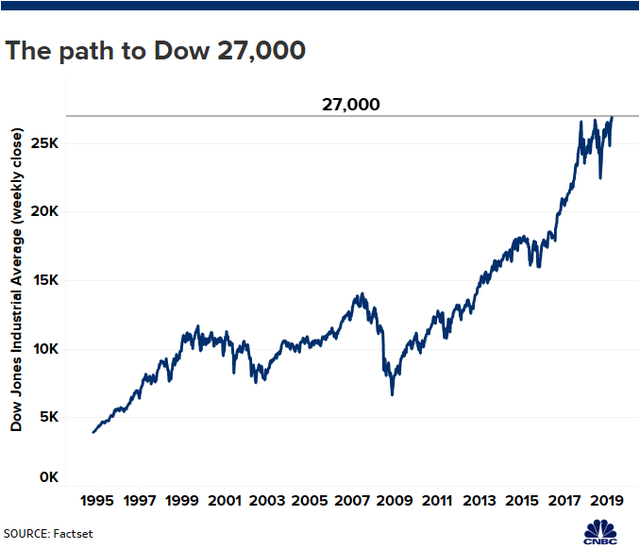 Kỳ vọng về việc Fed hạ lãi suất được thúc đẩy, Dow Jones lần đầu tiên trong lịch sử bứt phá vượt mốc 27.000 điểm - Ảnh 1.