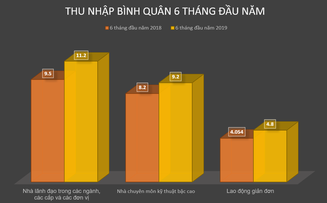 Thống kê 6 tháng đầu năm: Thu nhập trung bình nam giới cao hơn nữ giới 12,7% - Ảnh 2.